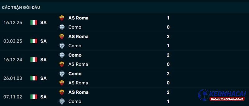 Lịch sử đối đầu Como vs AS Roma