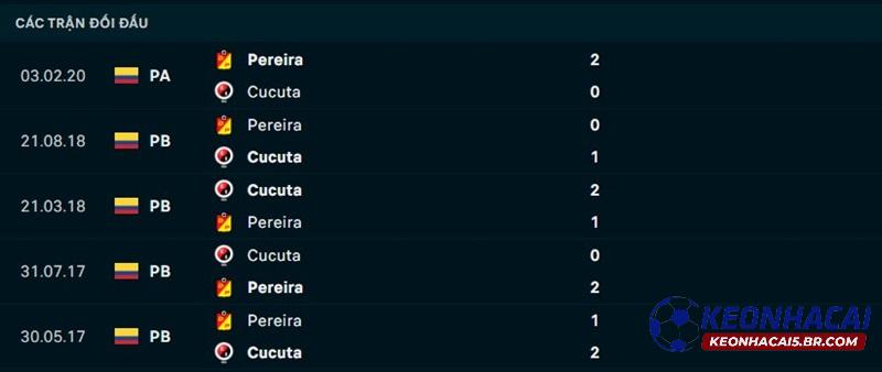 Lịch sử đối đầu Deportivo Pereira vs Cucuta Deportivo Lịch sử đối đầu Deportivo Pereira vs Cucuta Deportivo