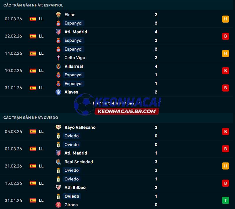 Phong độ gần đây của Espanyol vs Real Oviedo Phong độ gần đây của Espanyol vs Real Oviedo