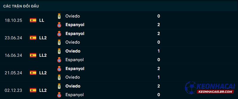 Lịch sử đối đầu Espanyol vs Real Oviedo Lịch sử đối đầu Espanyol vs Real Oviedo