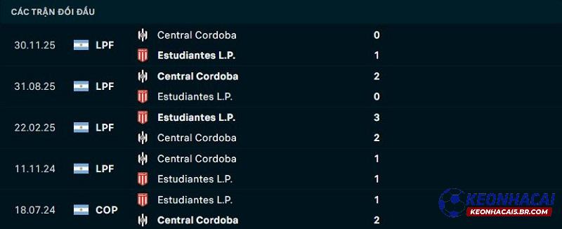 Lịch sử đối đầu Estudiantes La Plata vs Central Cordoba Lịch sử đối đầu Estudiantes La Plata vs Central Cordoba