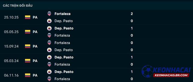 Lịch sử đối đầu Fortaleza FC vs Deportivo Pasto Lịch sử đối đầu Fortaleza FC vs Deportivo Pasto