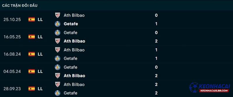 Lịch sử đối đầu Getafe vs Athletic Bilbao