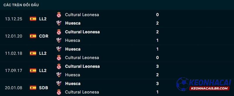 Lịch sử đối đầu Huesca vs Leonesa Lịch sử đối đầu Huesca vs Leonesa