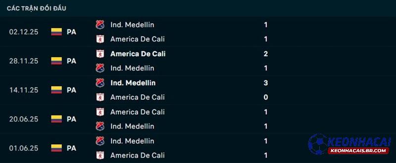 Lịch sử đối đầu Independiente Medellin vs America de Cali Lịch sử đối đầu Independiente Medellin vs America de Cali