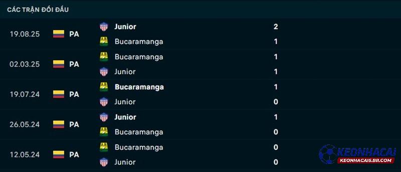 Lịch sử đối đầu Junior FC vs Atletico Bucaramanga Lịch sử đối đầu Junior FC vs Atletico Bucaramanga