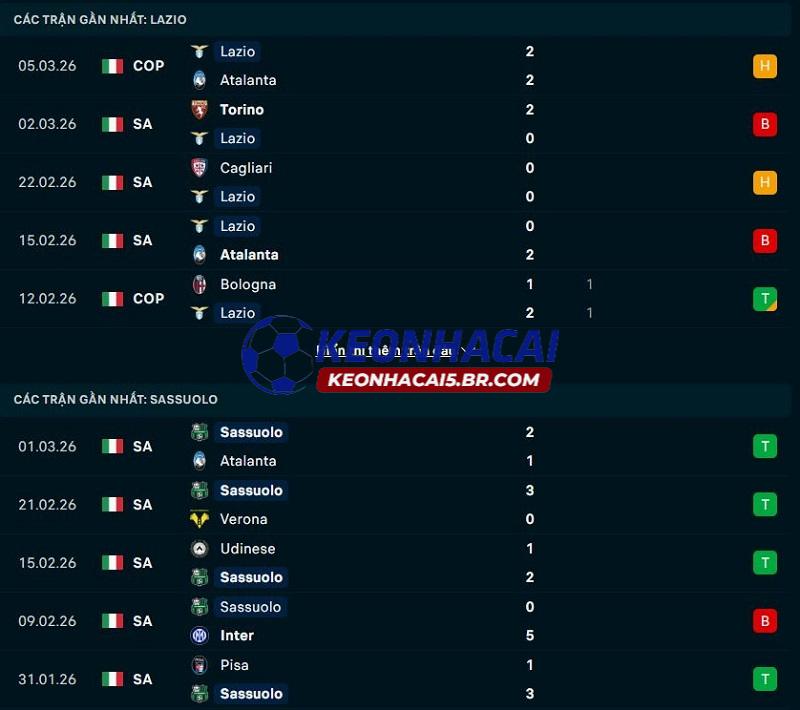 Phong độ gần đây của Lazio vs Sassuolo