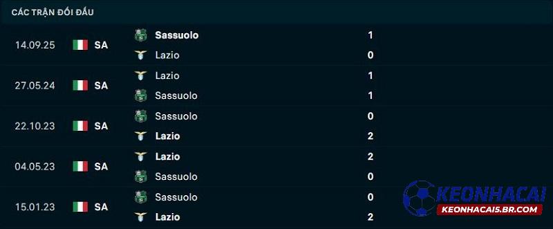 Lịch sử đối đầu Lazio vs Sassuolo