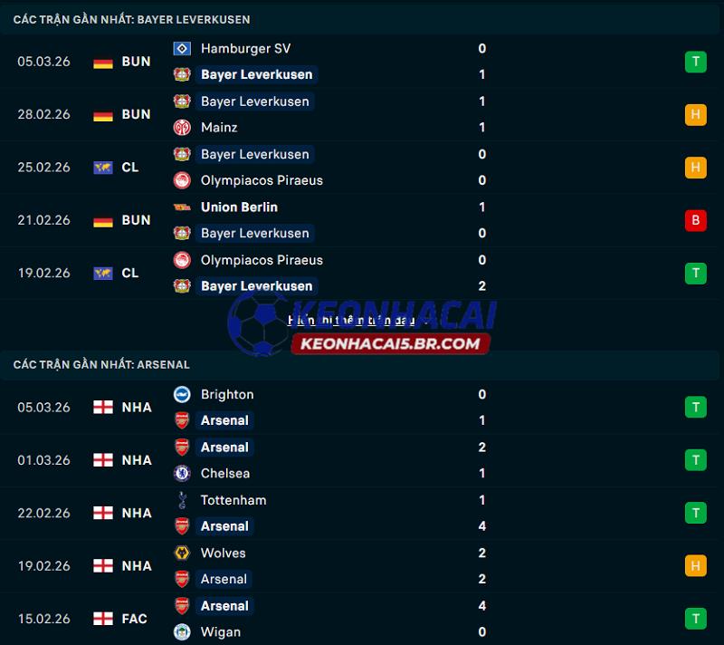 Phong độ gần đây của Leverkusen vs Arsenal Phong độ gần đây của Leverkusen vs Arsenal