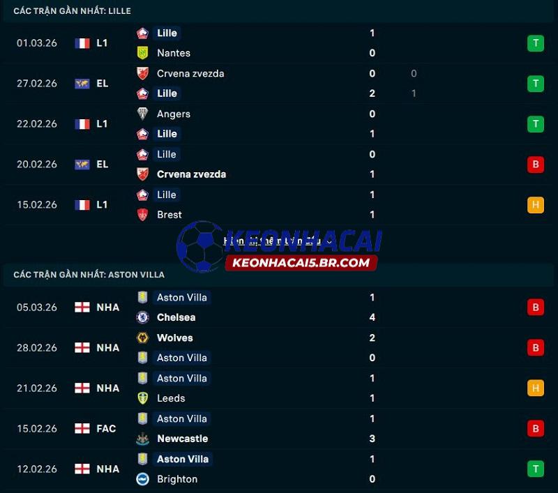 Phong độ gần đây của Lille vs Aston Villa Phong độ gần đây của Lille vs Aston Villa