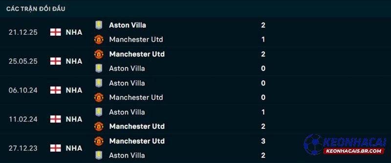 Lịch sử đối đầu Man United vs Aston Villa Lịch sử đối đầu Man United vs Aston Villa