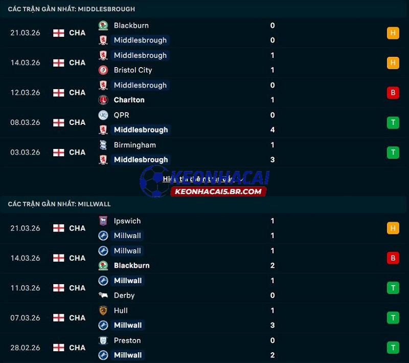 Phong độ gần đây của Middlesbrough vs Millwall Phong độ gần đây của Middlesbrough vs Millwall