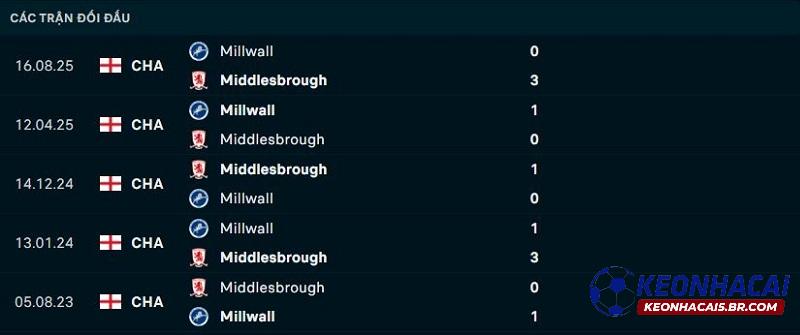 Lịch sử đối đầu Middlesbrough vs Millwall Lịch sử đối đầu Middlesbrough vs Millwall