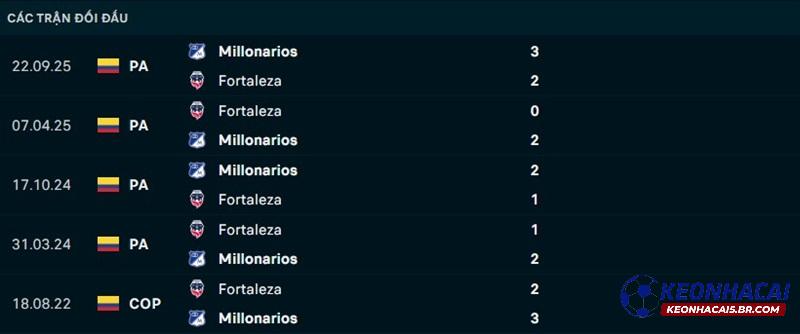 Lịch sử đối đầu Millonarios vs Fortaleza Lịch sử đối đầu Millonarios vs Fortaleza