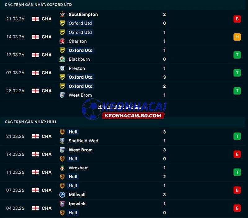 Phong độ gần đây của Oxford United vs Hull City