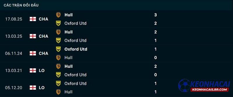 Lịch sử đối đầu Oxford United vs Hull City