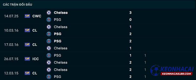 Lịch sử đối đầu PSG vs Chelsea Lịch sử đối đầu PSG vs Chelsea