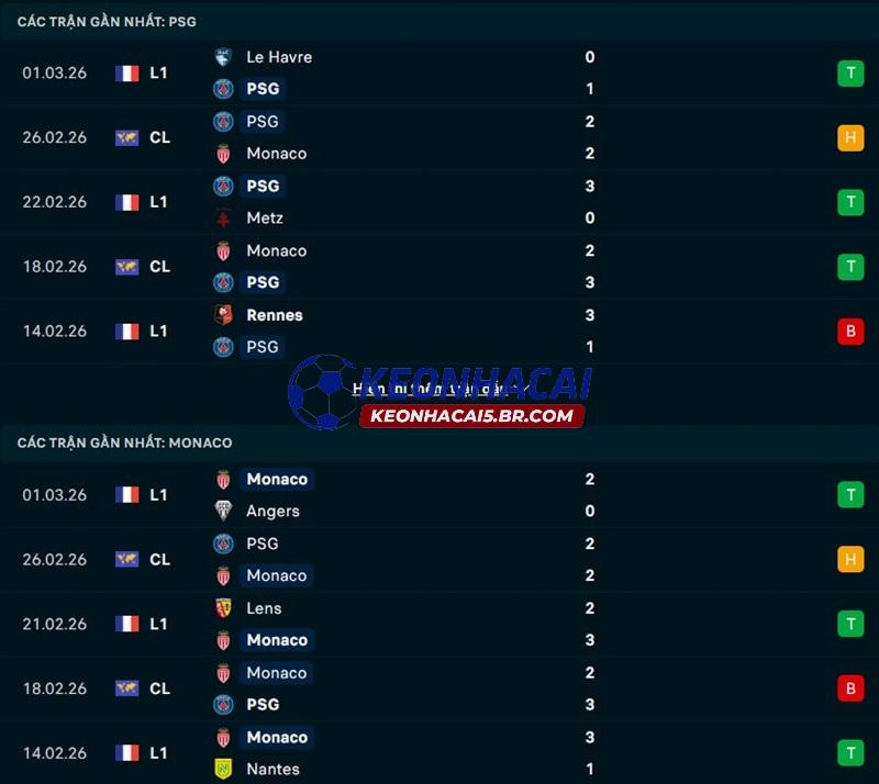Phong độ gần đây của PSG vs Monaco