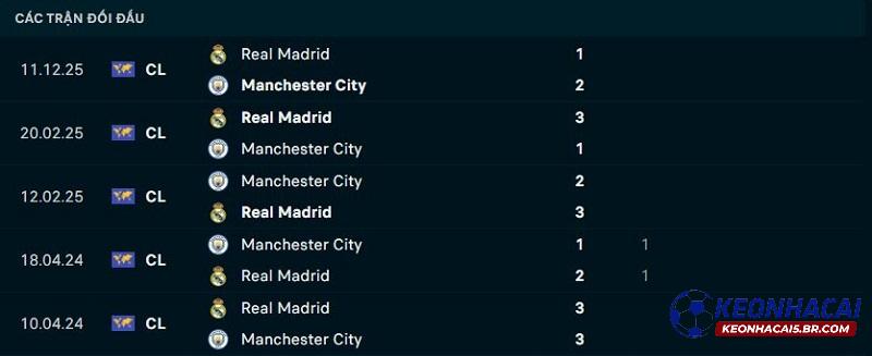 Lịch sử đối đầu Real Madrid vs Man City