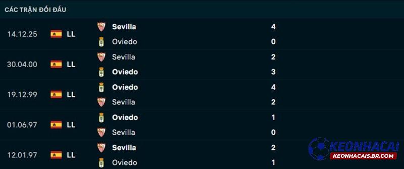 Lịch sử đối đầu Real Oviedo vs Sevilla