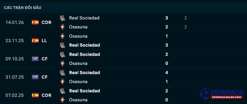 Lịch sử đối đầu Real Sociedad vs Osasuna Lịch sử đối đầu Real Sociedad vs Osasuna