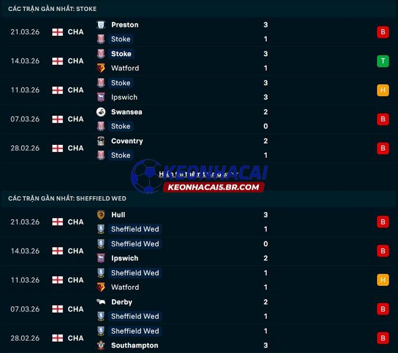 Phong độ gần đây của Stoke City vs Sheffield Wednesday Phong độ gần đây của Stoke City vs Sheffield Wednesday