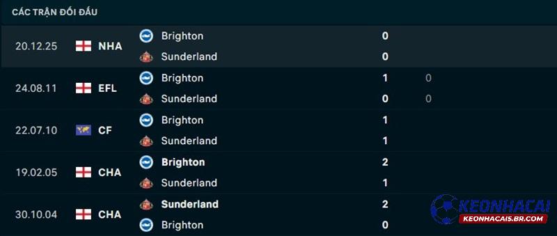 Lịch sử đối đầu Sunderland vs Brighton Lịch sử đối đầu Sunderland vs Brighton