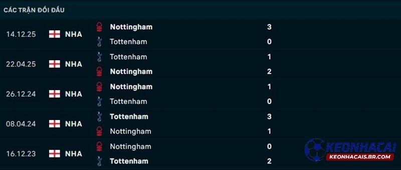 Lịch sử đối đầu Tottenham vs Nottingham Lịch sử đối đầu Tottenham vs Nottingham