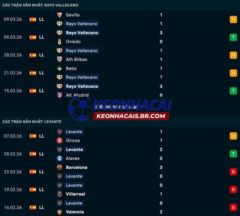 Phong độ gần đây của Vallecano vs Levante Phong độ gần đây của Vallecano vs Levante