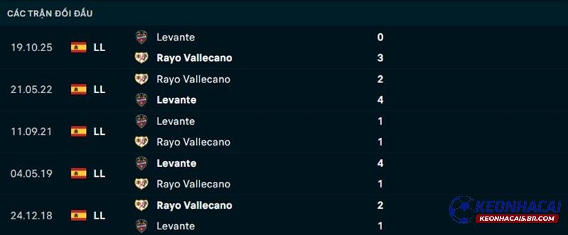 Lịch sử đối đầu Vallecano vs Levante Lịch sử đối đầu Vallecano vs Levante