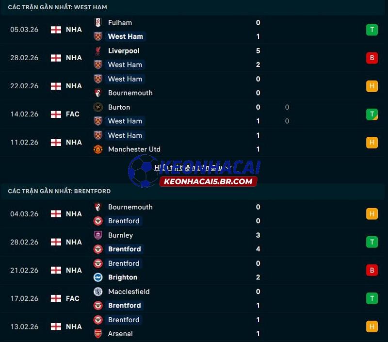 Phong độ gần đây của West Ham vs Brentford Phong độ gần đây của West Ham vs Brentford