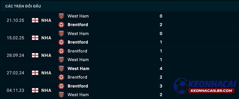 Lịch sử đối đầu West Ham vs Brentford Lịch sử đối đầu West Ham vs Brentford