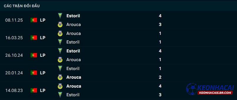 Lịch sử đối đầu Arouca vs Estoril