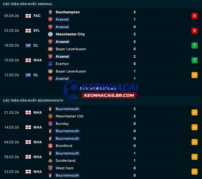 Phong độ gần đây của Arsenal vs Bournemouth