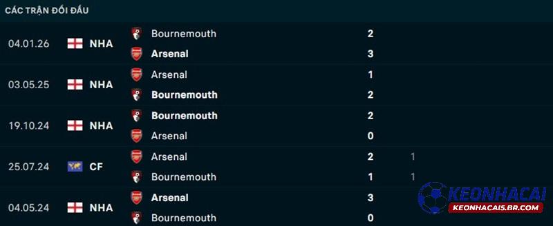 Lịch sử đối đầu Arsenal vs Bournemouth