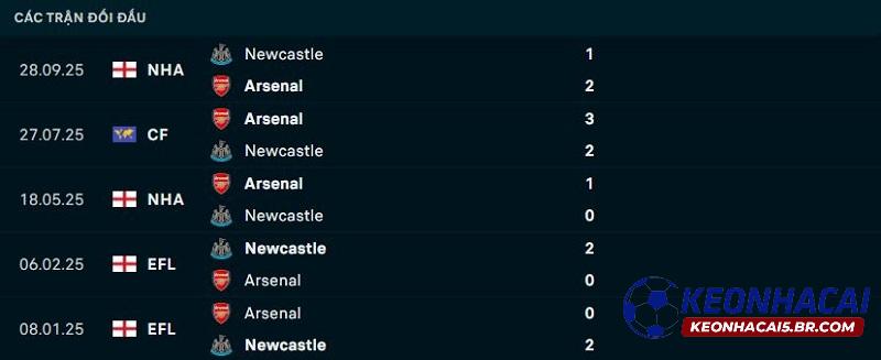 Lịch sử đối đầu Arsenal vs Newcastle