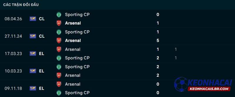 Lịch sử đối đầu Arsenal vs Sporting