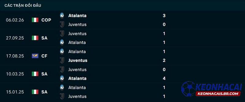 Lịch sử đối đầu Atalanta vs Juventus Lịch sử đối đầu Atalanta vs Juventus