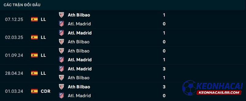 Lịch sử đối đầu Atletico Madrid vs Athletic Bilbao