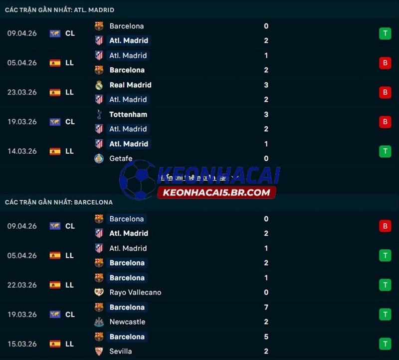 Phong độ gần đây của Atletico Madrid vs Barcelona Phong độ gần đây của Atletico Madrid vs Barcelona