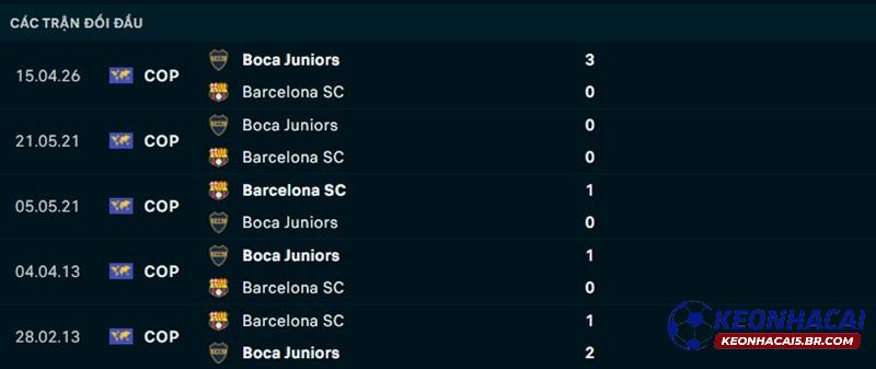 Lịch sử đối đầu Barcelona SC vs Boca Juniors