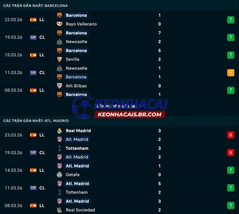 Phong độ gần đây của Barcelona vs Atletico Madrid