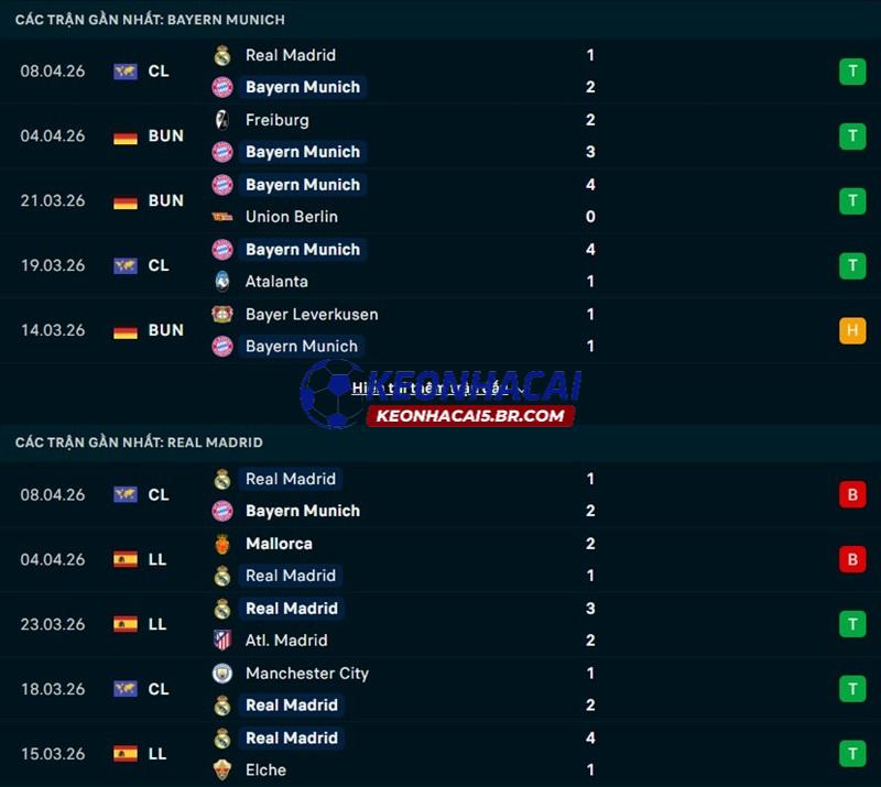 Phong độ gần đây của Bayern Munich vs Real Madrid
