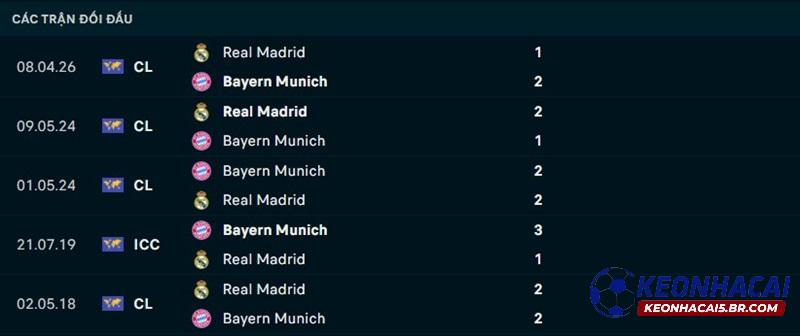 Lịch sử đối đầu Bayern Munich vs Real Madrid