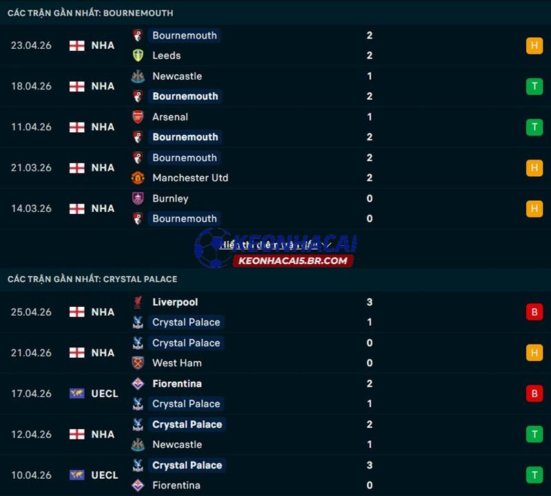 Phong độ gần đây của Bournemouth vs Crystal Palace Phong độ gần đây của Bournemouth vs Crystal Palace