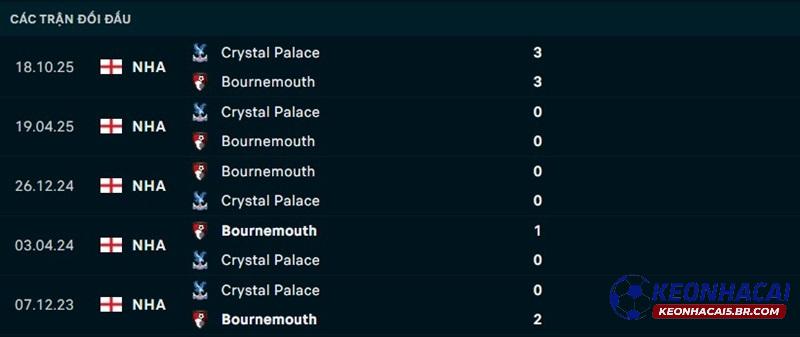 Lịch sử đối đầu Bournemouth vs Crystal Palace Lịch sử đối đầu Bournemouth vs Crystal Palace