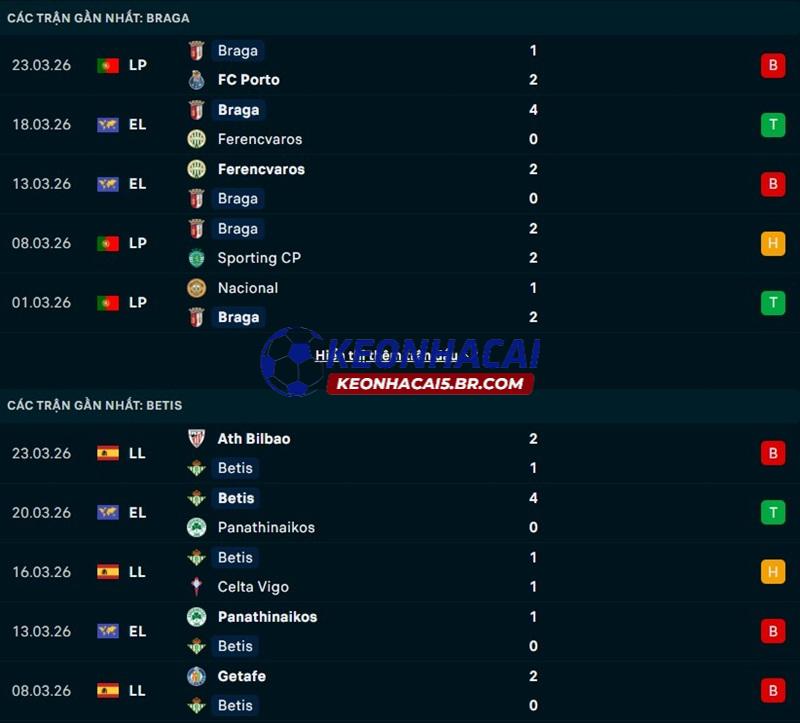 Phong độ gần đây của Braga vs Real Betis Phong độ gần đây của Braga vs Real Betis