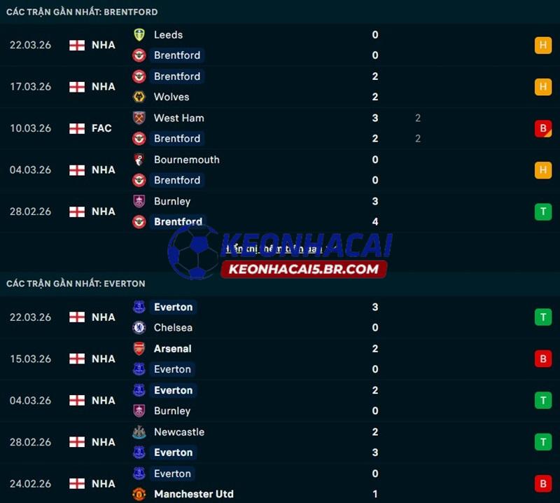 Phong độ gần đây của Brentford vs Everton Phong độ gần đây của Brentford vs Everton
