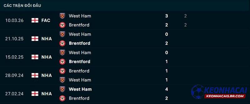 Lịch sử đối đầu Brentford vs West Ham