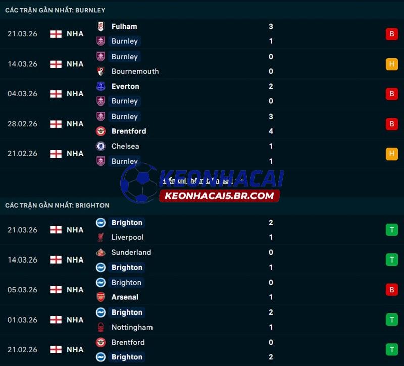 Phong độ gần đây của Burnley vs Brighton Phong độ gần đây của Burnley vs Brighton